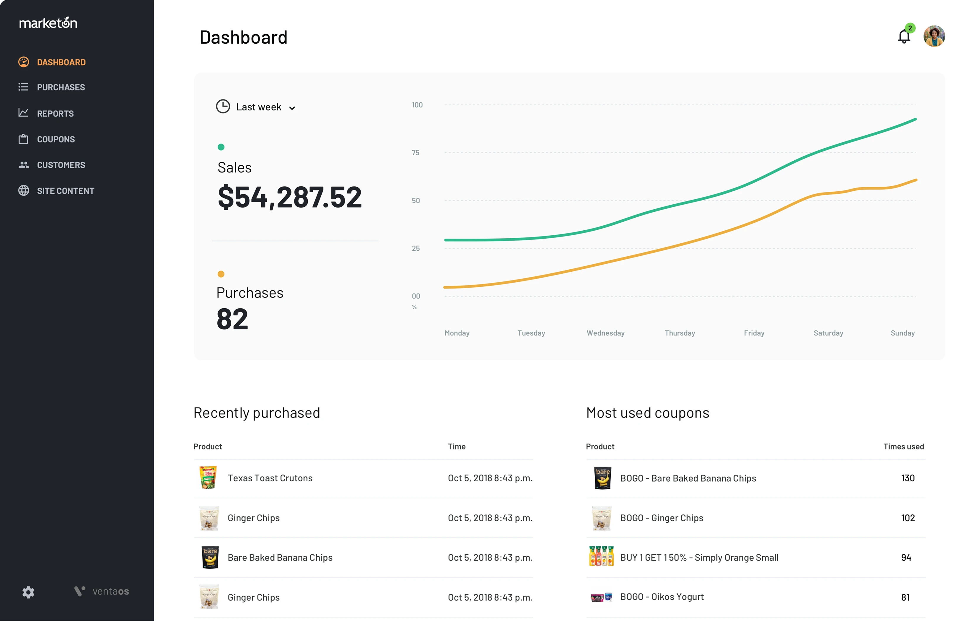 Store dashboard showing sales, purchases, and coupon usage